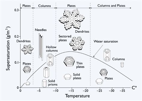 The Snow Crystal Morphology Diagram Showing How The Morphology Of Ice