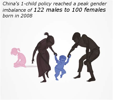 Gender Imbalance In China Interesting Facts Percentage Calculator
