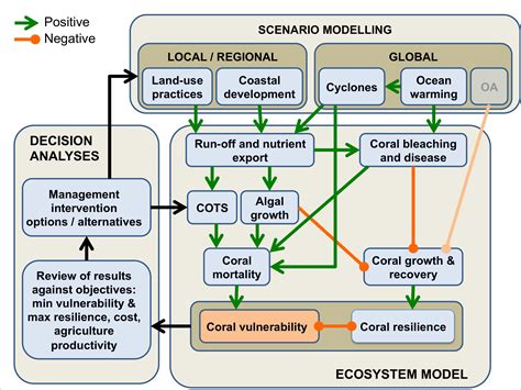 Ecosystem Conceptual Model Eatlas