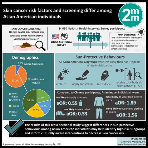 Visualabstract Skin Cancer Risk Factors And Screening Differ Among