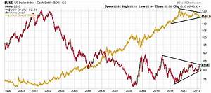 What This Chart Says About The Future Of Gold Bullion And