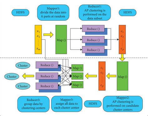 Implementation Of Distributed Ap Clustering Based On Mapreduce