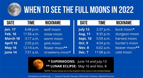 The 12 Full Moons In 2022 Will Include 2 Supermoons 2 Lunar Eclipses