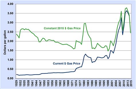 The Dangerous Economist Some Historical Us Gas Prices