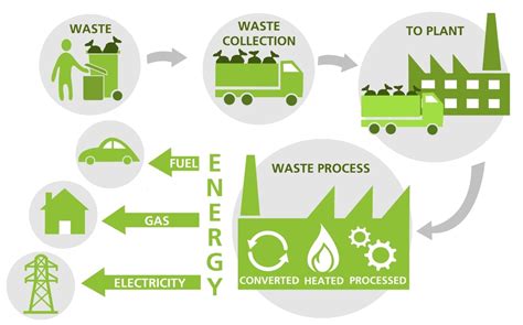 What Type Of Waste Can Be Converted Into Renewable Energy