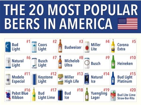 美國啤酒排行前20名 Most Popular Beers American Beer Beer Guide