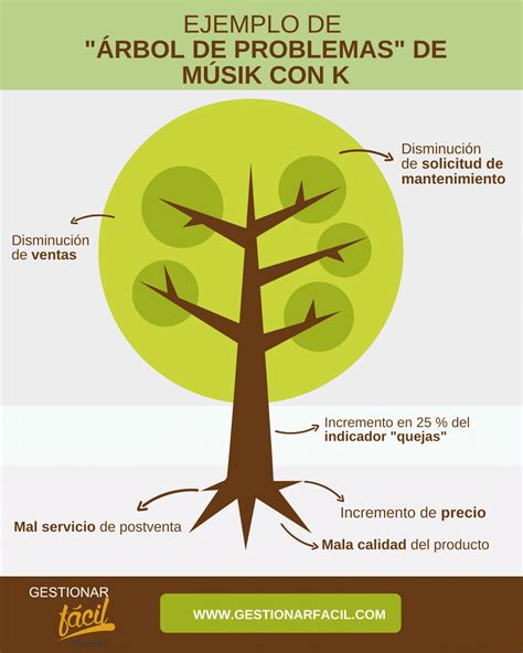 ¿cómo Mejorar La Gestión Con El Árbol De Problemas O Mapa Conceptual