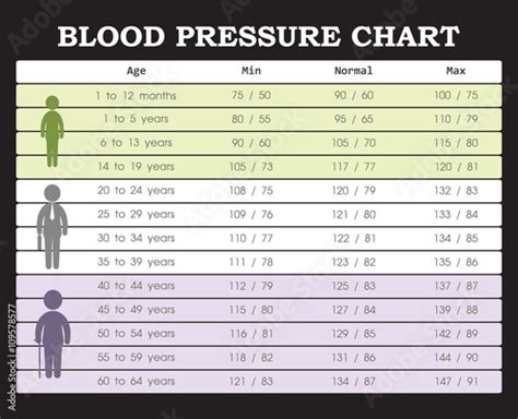 Blood Pressure Chart From Young People To Old People Stock Image And