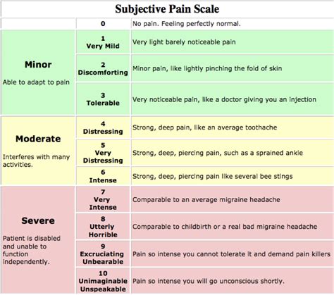 Levels Of Pain Chart