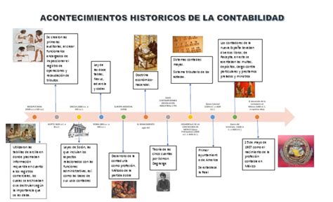 Antecedentes Historicos De La Contabilidad Timeline Timetoast Timelines