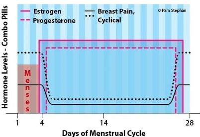 Breakthrough bleeding on low dose oral bcp's is common. Breakthrough Bleeding - What is?, How Long, Stop, Causes ...