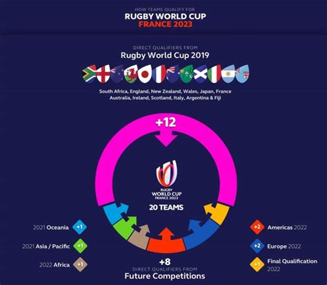 Official January 2020 Rankings Will Determine World Cup 2023 Draw