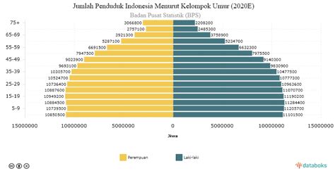 Jumlah penduduk malaysia pada 2019 department of statistics malaysia facebook. Penduduk Indonesia akan capai 270 juta pada 2020