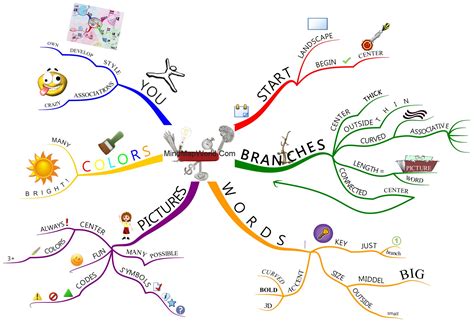 Mindmapping The Most Complete Online Mind Map Course Ruud Rensink