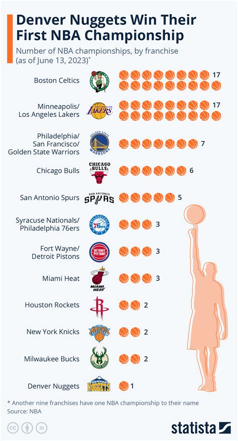 Chart Denver Nuggets Win Their First Nba Championship Statista