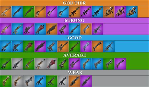 Weapons Tier List Rfortnitebr