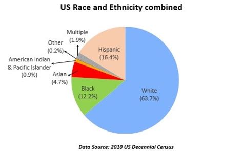 The state officially categorizes its population into six groups: Population of Asian Americans after current generation ...