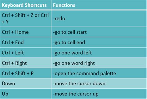 Shortcuts Jupyter Notebook Jupyter Notebook Keyboard Shortcuts Most