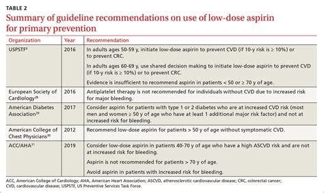 Aspirin For Primary Prevention Uspstf Recommendations For Cvd And