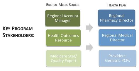 Case Studies In Managed Care Gsk Bristol Myers Squibb And Pfizer