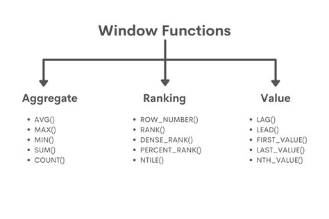 The Ultimate Guide To Sql Window Functions Stratascratch