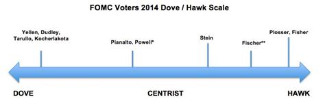 Economy in this challenging time, thereby promoting its maximum employment and price stability goals. FOMC Voters 2014 Dove Hawk Scale | Kathy Lien & Boris ...