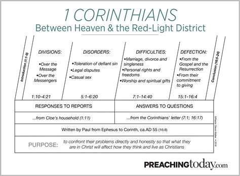 Chart Preaching Through 1 Corinthians Preaching Today