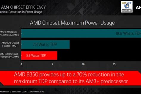 The New Amd Socket Am4 Chipsets Revealed Tech Arp