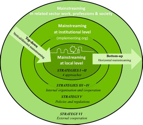 1 Mainstreaming Framework Download Scientific Diagram
