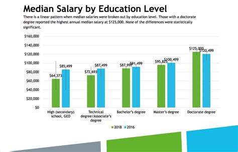 A master's degree gets its holder an average salary of 12,636 myr per month, 25% more than someone with bachelor's degree. Median UX Salary $95k and More from the UXPA Salary Survey ...