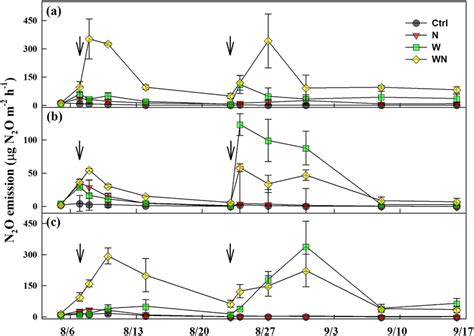 Dynamics Of Soil Nitrous Oxide N2o Emission From Meadow Steppe A