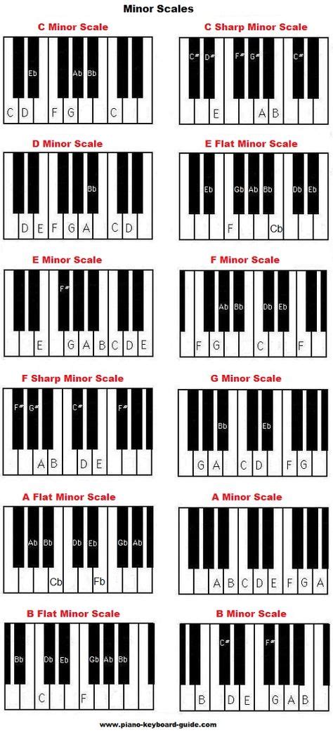 Piano Music Scales Major And Minor Piano Scales Music Pinterest