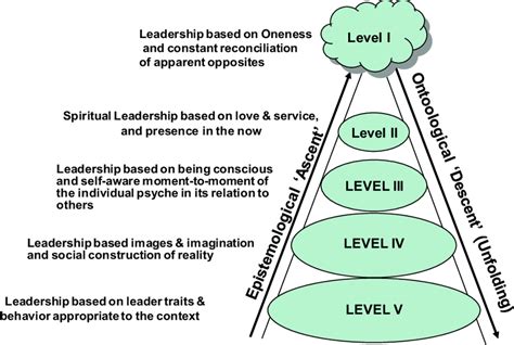 Levels Of Knowing And Being Download Scientific Diagram