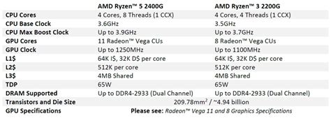 Ryzen Apu Review Ryzen Plus Vega Saves Budget Gamers During A Gpu