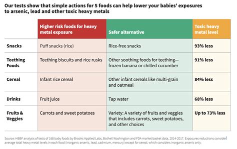 Manufacturers is tainted with significant levels of toxic heavy metals like lead. Too Many Baby Food Brands Contain Heavy Metals | Salud America
