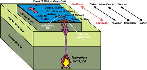Oceanic Hotspots Geology U S National Park Service