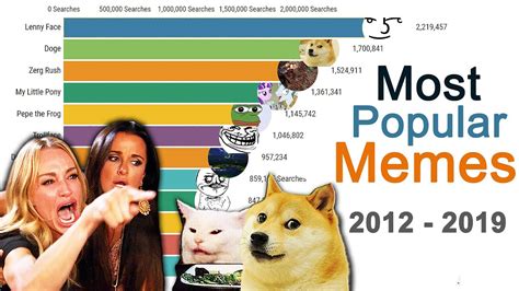 Most Popular Internet Memes Of All Time Youtube