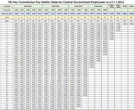 Th Pay Commission Pay Matrix Table Matrix Hot Sex Picture
