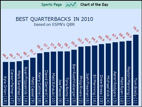 Highly targeted players offer greater upside, especially in point per reception (ppr) leagues, since each target is an opportunity to accumulate a reception. NFL: Ranking The Quarterbacks Using ESPN's New Quarterback ...