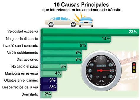 Principales Causas De Accidentes Viales