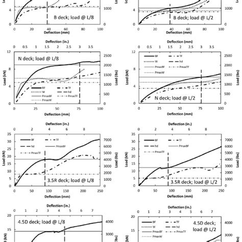 Structural Response Of Selected Single Span Deck Profiles Download