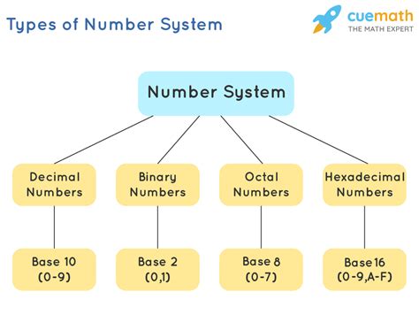 Number Systems Definition Types Of Number Systems In Maths Conversion