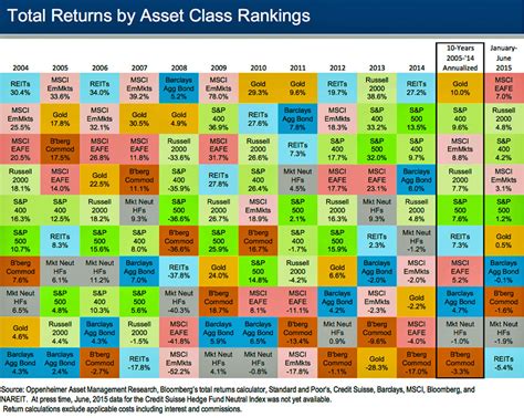 Chart The Historical Returns By Asset Class Over The Last Decade