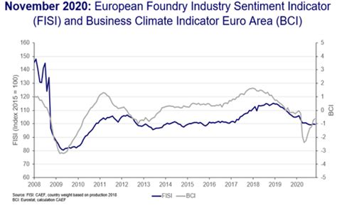 European Foundry Industry Sentiment November 2020 No Further Collapse