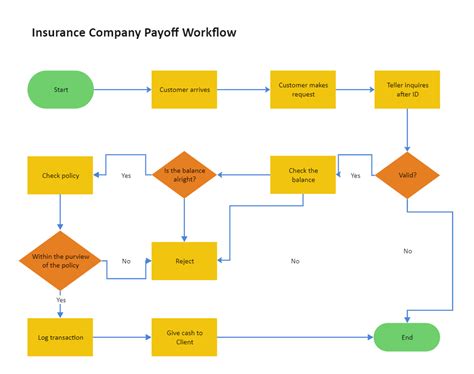 Insurance Workflow Diagram Edrawmax Templates