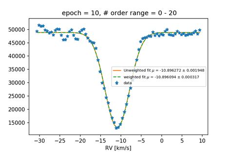 Computing Radial Velocities From Cross Correlation Data Astronomy