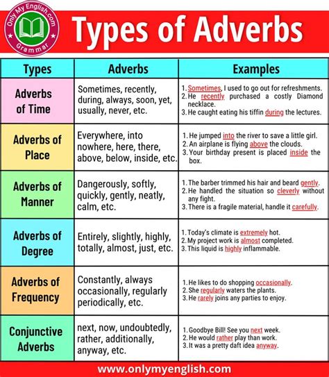Types Of Adverb Definition Examples Onlymyenglish Com Adverbs