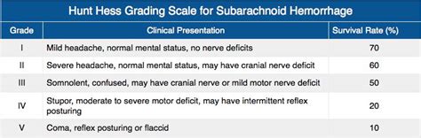Rosh Review Sah Subarachnoid Hemorrhage Grading Scale Hurt Hess