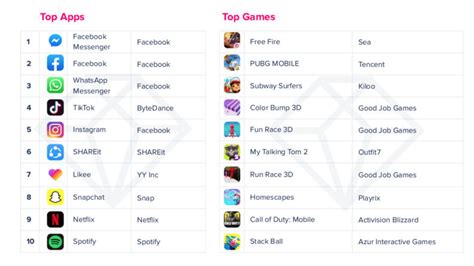 App Annie 2019 Report Reveals Facebook Dominated Mobile Downloads