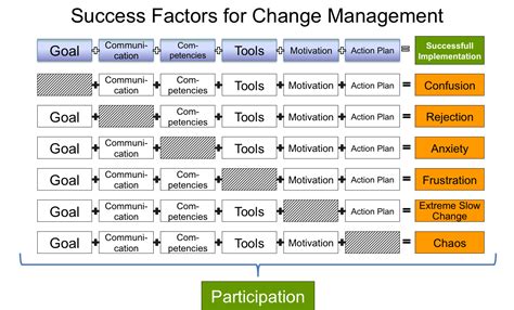 Pwb Your Management Consultancy Change Management